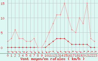 Courbe de la force du vent pour La Lande-sur-Eure (61)