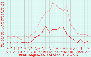 Courbe de la force du vent pour Cognac (16)