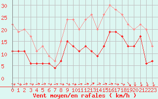 Courbe de la force du vent pour Quimper (29)