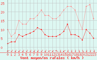 Courbe de la force du vent pour Combs-la-Ville (77)