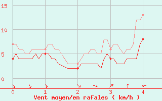 Courbe de la force du vent pour Rocroi (08)