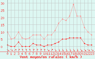 Courbe de la force du vent pour Avila - La Colilla (Esp)