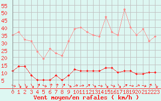 Courbe de la force du vent pour Cavalaire-sur-Mer (83)