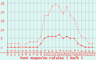 Courbe de la force du vent pour Saclas (91)