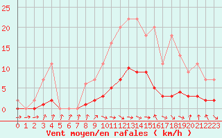 Courbe de la force du vent pour Bussy (60)