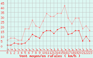 Courbe de la force du vent pour Pomrols (34)