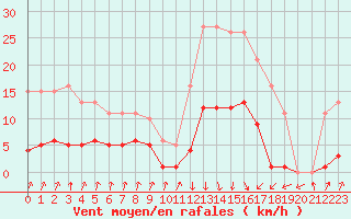 Courbe de la force du vent pour Pinsot (38)