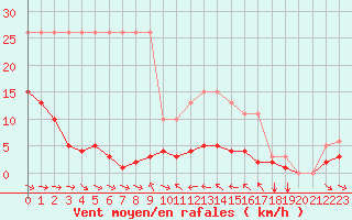 Courbe de la force du vent pour Malbosc (07)