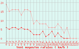 Courbe de la force du vent pour Hd-Bazouges (35)