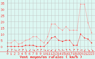 Courbe de la force du vent pour Gjilan (Kosovo)