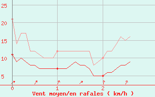 Courbe de la force du vent pour Saint-Martial-Viveyrol (24)