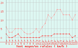 Courbe de la force du vent pour Nris-les-Bains (03)