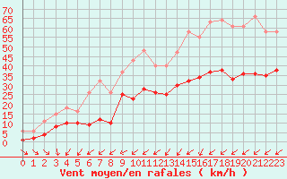 Courbe de la force du vent pour Pirou (50)