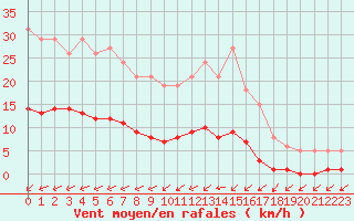 Courbe de la force du vent pour Bulson (08)