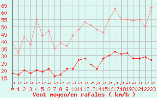 Courbe de la force du vent pour Nantes (44)