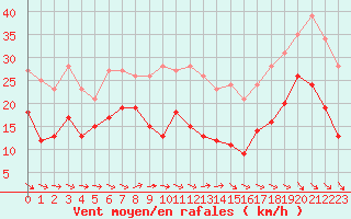 Courbe de la force du vent pour Toulouse-Blagnac (31)