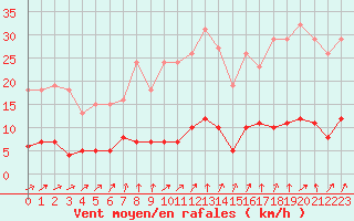 Courbe de la force du vent pour Connerr (72)