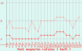 Courbe de la force du vent pour Saint-Laurent-du-Pont (38)