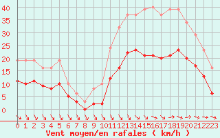 Courbe de la force du vent pour Castres-Nord (81)