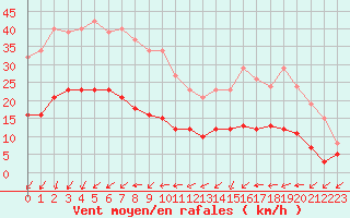 Courbe de la force du vent pour Pouzauges (85)