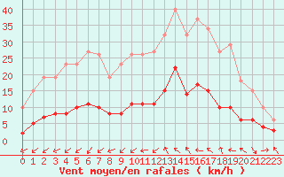 Courbe de la force du vent pour Marseille - Saint-Loup (13)