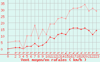 Courbe de la force du vent pour Trelly (50)