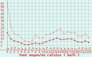 Courbe de la force du vent pour Saint-Ciers-sur-Gironde (33)