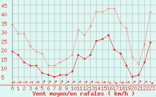 Courbe de la force du vent pour Biarritz (64)