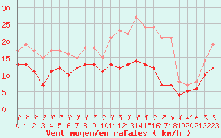 Courbe de la force du vent pour Dunkerque (59)