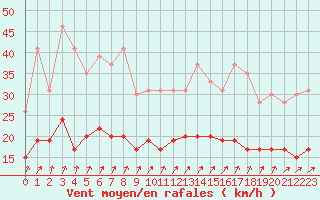 Courbe de la force du vent pour Deauville (14)