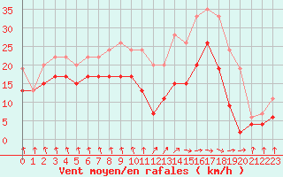 Courbe de la force du vent pour Dieppe (76)