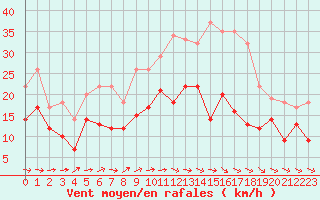 Courbe de la force du vent pour Beauvais (60)