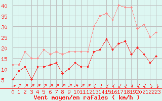 Courbe de la force du vent pour Chteaudun (28)