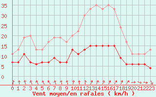 Courbe de la force du vent pour Paris - Montsouris (75)