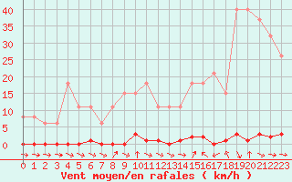 Courbe de la force du vent pour Sainte-Genevive-des-Bois (91)