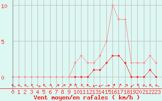 Courbe de la force du vent pour Manlleu (Esp)