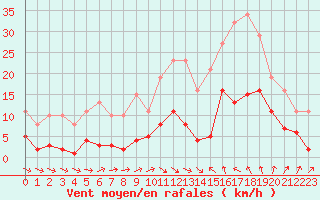 Courbe de la force du vent pour Montredon des Corbires (11)