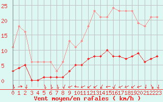 Courbe de la force du vent pour Saint-Philbert-de-Grand-Lieu (44)