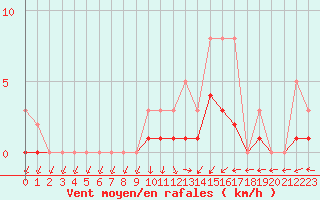 Courbe de la force du vent pour Lobbes (Be)