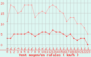 Courbe de la force du vent pour Amiens - Dury (80)
