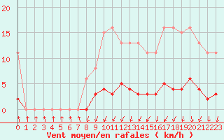 Courbe de la force du vent pour Herserange (54)