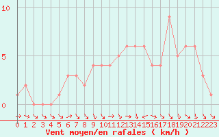 Courbe de la force du vent pour Quimperl (29)