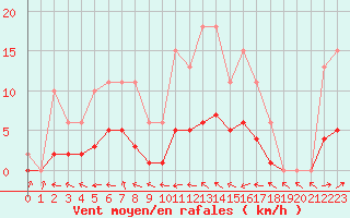 Courbe de la force du vent pour Beaucroissant (38)