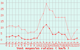 Courbe de la force du vent pour Gurande (44)