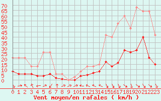 Courbe de la force du vent pour La Beaume (05)