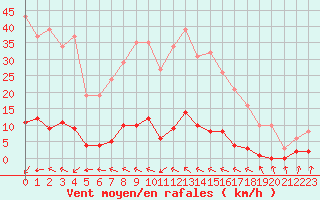Courbe de la force du vent pour Cabris (13)