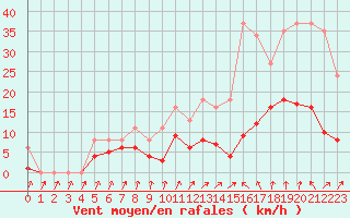 Courbe de la force du vent pour Aouste sur Sye (26)