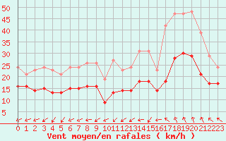 Courbe de la force du vent pour Monts-sur-Guesnes (86)