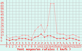 Courbe de la force du vent pour Fains-Veel (55)