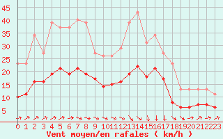 Courbe de la force du vent pour Estres-la-Campagne (14)